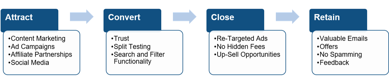 The-E-Commerce-Funnel-Simplified