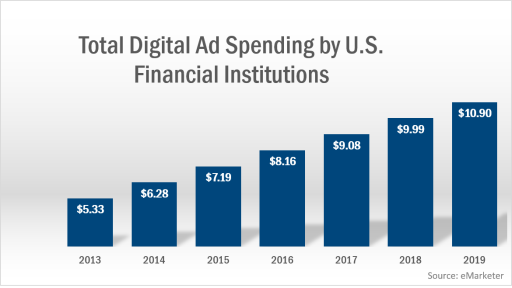 Total-Digital-Ad-Spending-by-US-Financial Institutions-ContentTools